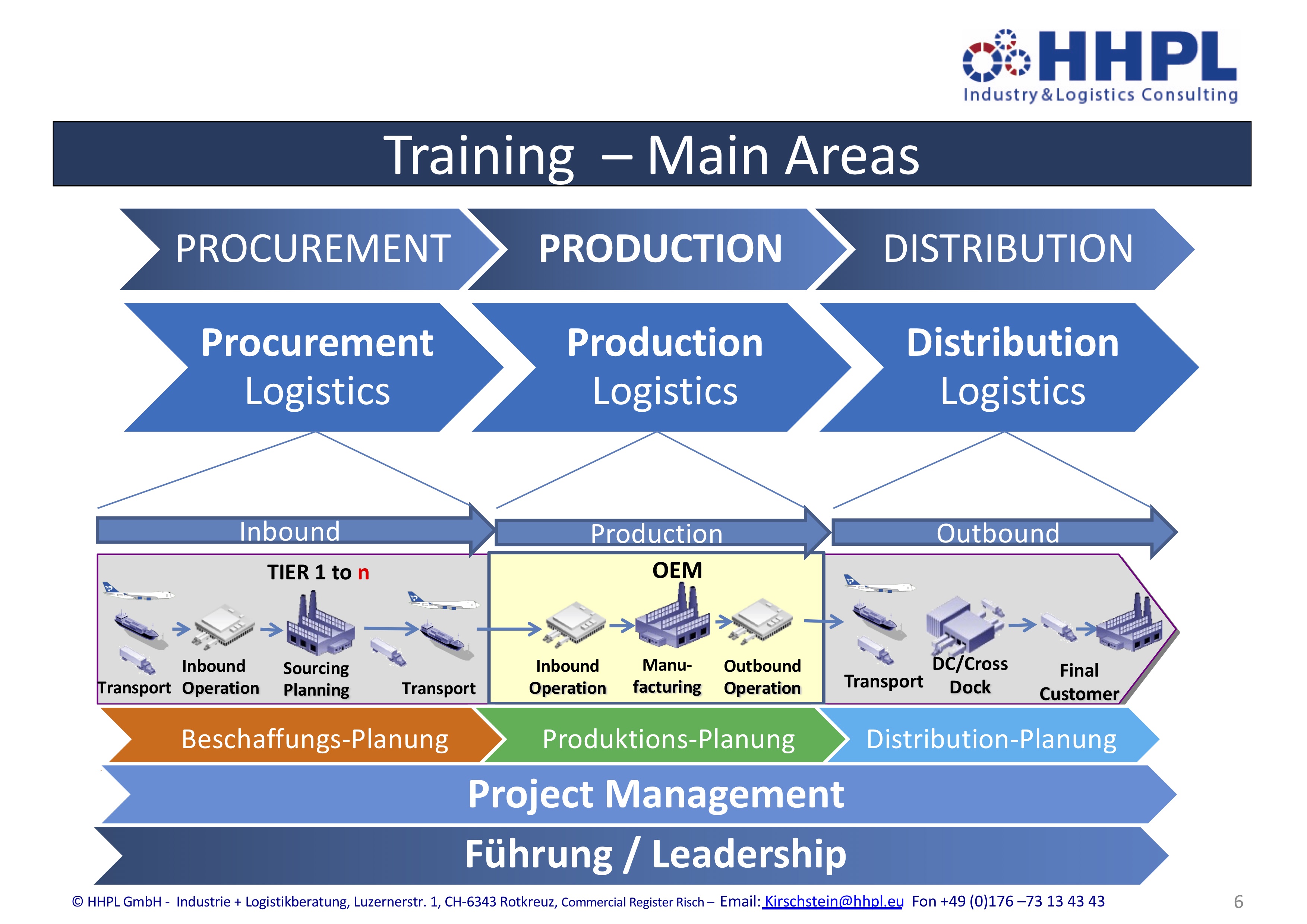 HHPL Trainingsbereiche.jpg